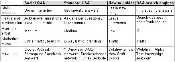 Q&A sites comparison