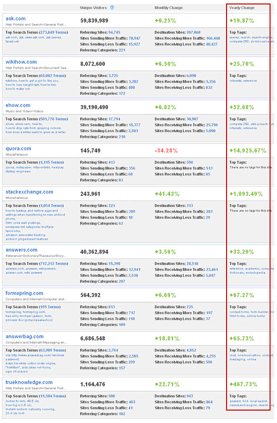 Q&A sites traffic