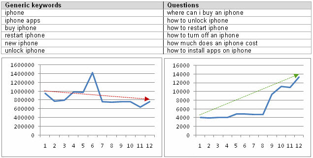 generic keywords vs questions