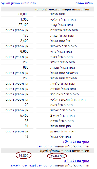 גוגל מציע את הביטי "יוסי בובליל"