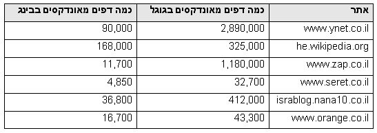 כמות דפים מאונדקסים בבינג לעומת גוגל