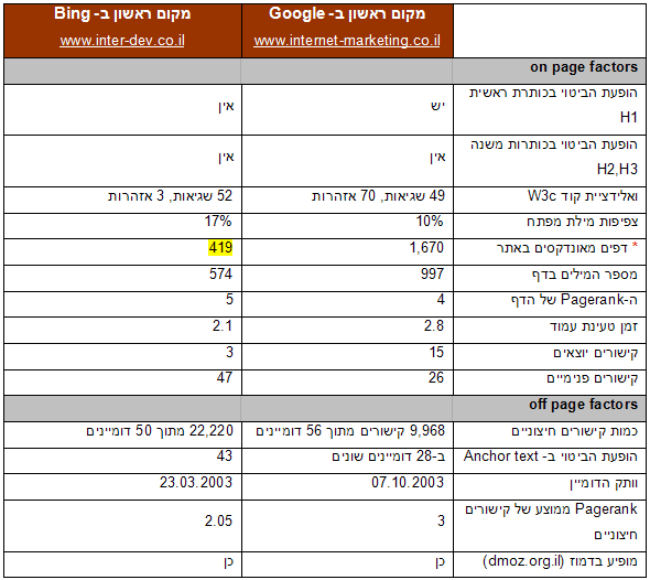 השוואת הביטוי "שיווק באינטרנט" בין בינג לגוגל