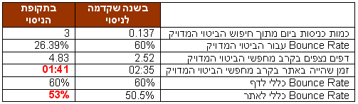 תוצאות מתוך ניסוי קידום אתר ע"י תנועה