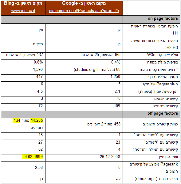 טבלת השוואה לביטוי "לימודי הנדסה" בין בינג לגוגל