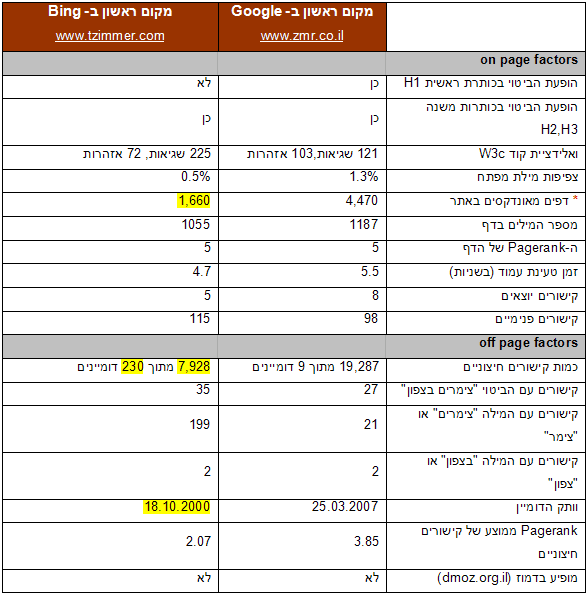 טבלת השוואה לביטוי "צימרים בצפון" בין בינג לגוגל