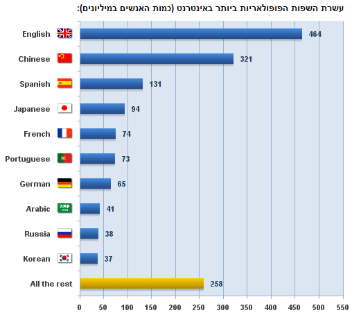 להלן עשרת השפות הפופולאריות ביותר באינטרנט