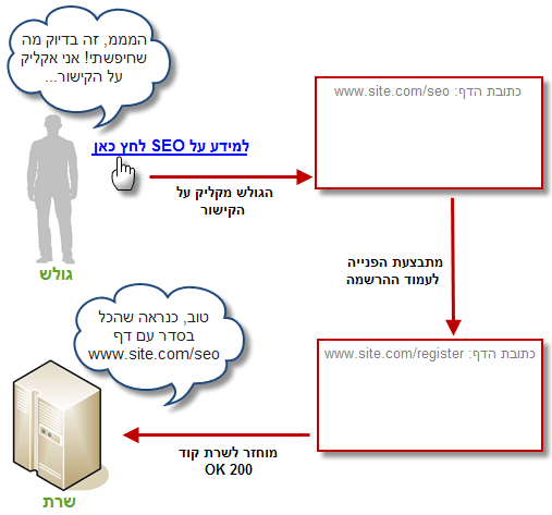 תהליך המתאר שגיאת 404 רכה מדף שדורש הרשמה