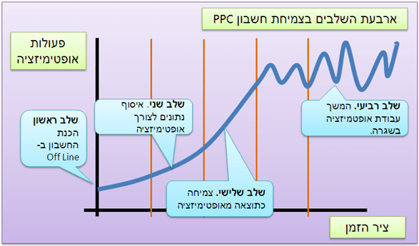 ארבעת השלבים בצמיחת חשבון PPC