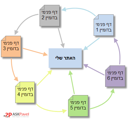 שרטוט של גלגל קישורים