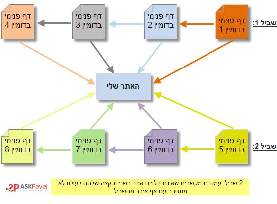 וריאציה אחרת לבנות גלגל קישורים