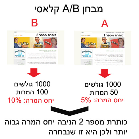 מבחן A/B קלאסי 