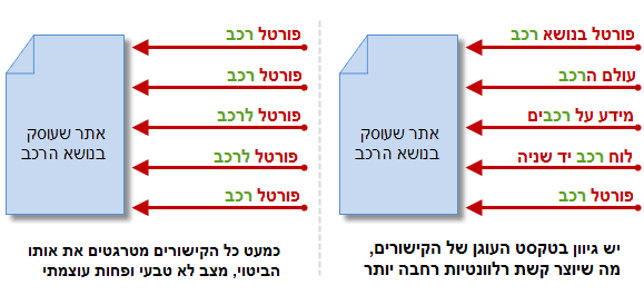 פיזור וגיוון טקסט העוגן של הקישורים החיצוניים