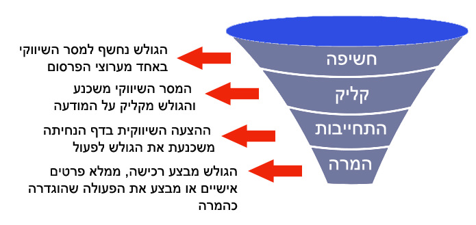 משפך שמתאר את תהליך ההמרה