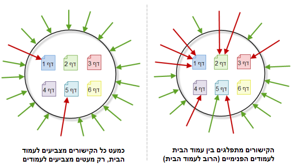 התפלגות קישורים חיצוניים בין עמוד הבית לעמודים הפנימיים