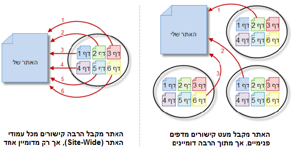 כמות דומיינים מקשרים מול כמות קישורים באופן כללי