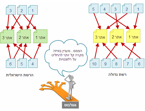 גוגל מתקשה לאבחן רלוונטיות באמצעות קישורים ברשת קטנה