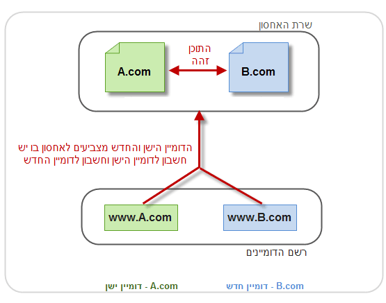 הקשר בין הדומיינים לשרת האחסון