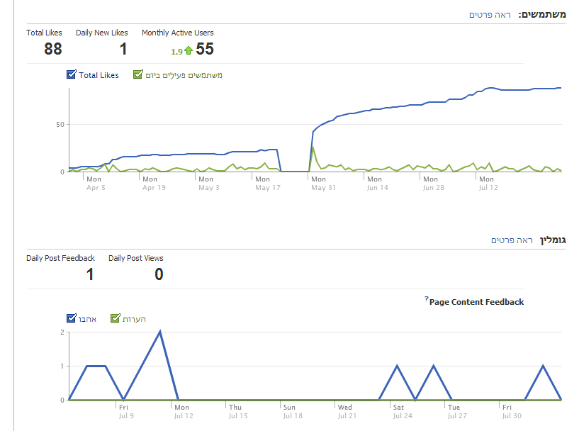 הסטטיסטיקה החדשה בפייסבוק