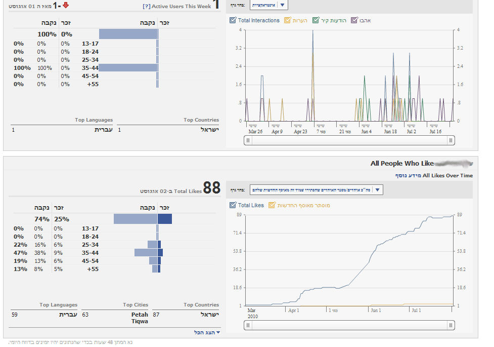המראה הישן של הסטטיסטיקה בפייסבוק