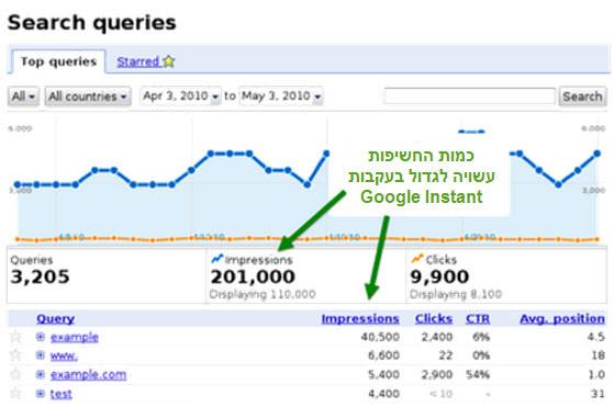כמות החשיפות תקטן בעקבות גוגל אינסטנט