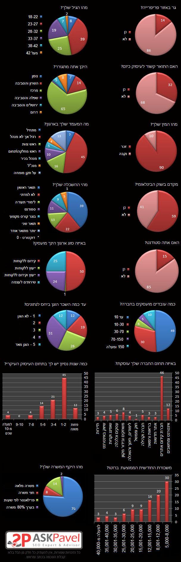 תיאור המדגם של משתתפי סקר השכר (2010)