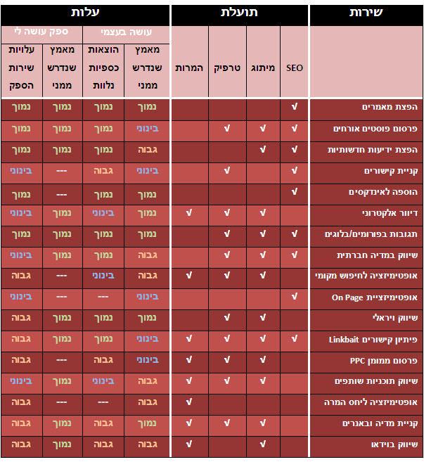 ערוצי שיווק באינטרנט