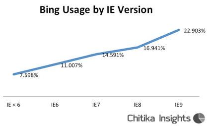 הפופולאריות של בינג בקרב משתמשי אקספלורר 9