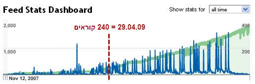 סטטיסטיקת קוראים בפידברנר