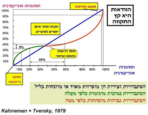 תורת הערך של כהנמן וטברסקי