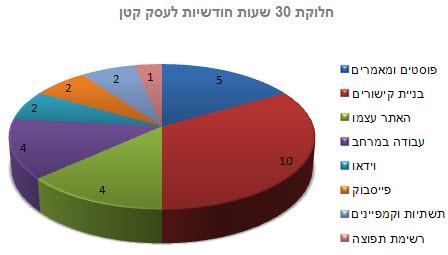 חלוקת שעות חודשיות לעסק קטן