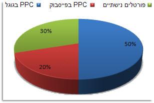 תקציב השיווק של ספא גליל