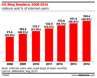 גידול בקריאת בלוגים בארה"ב