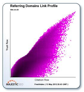 Metrics Flow של אתר BBC.co.uk