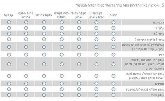 שאלון ועדת המדרוג