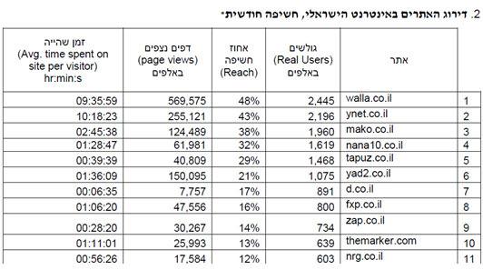 דירוג אתרים באינטרנט הישראלי