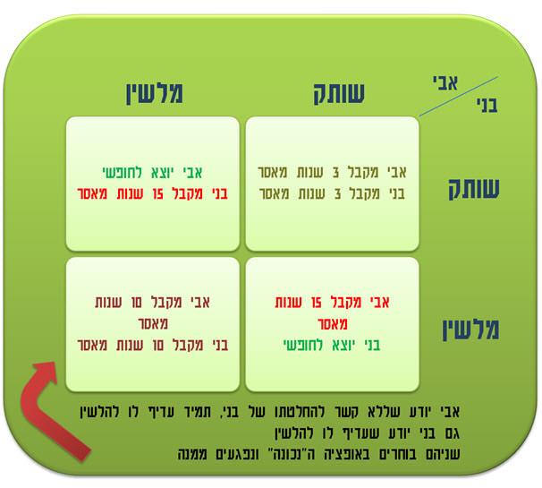 דילמת האסיר