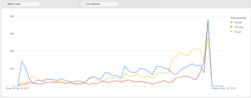 week_over_week_conversions_by_match_type-800x313