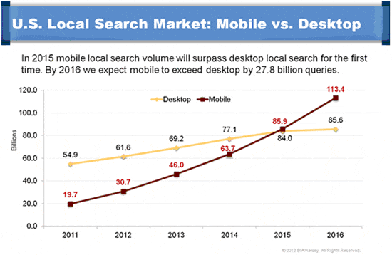 U.S. local search market