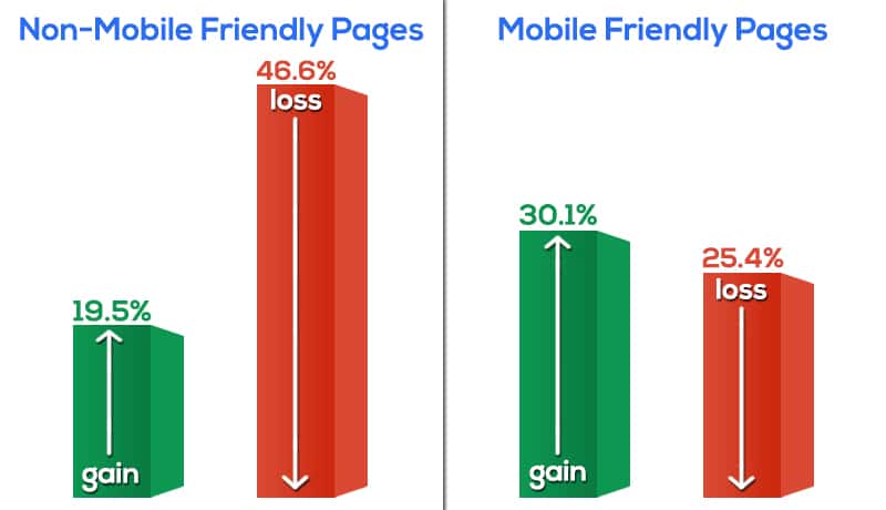 mobile-friendly-gains-and-losses