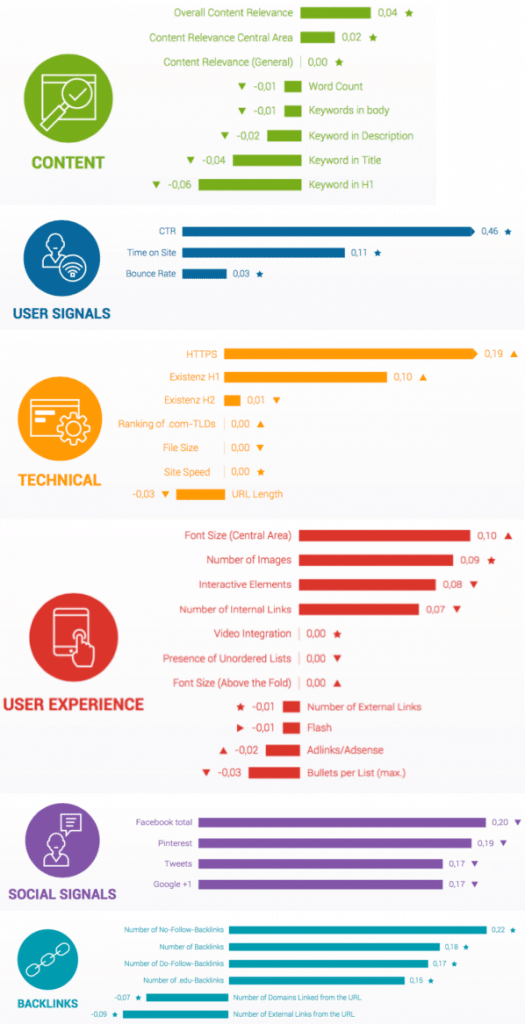 Searchmetrics ranking factors correlations