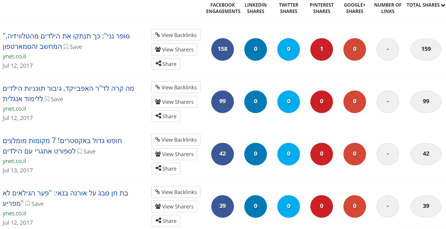 Buzzsumo Ynet