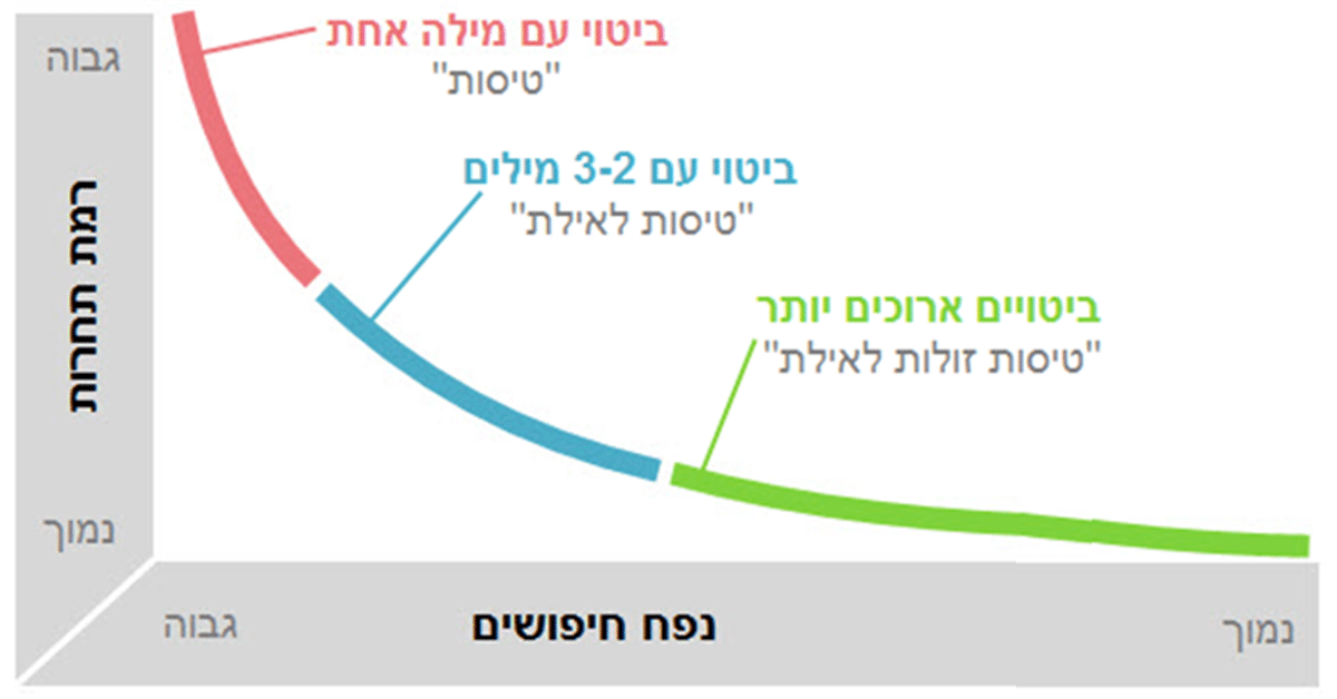 ביטוי זנב ארוך