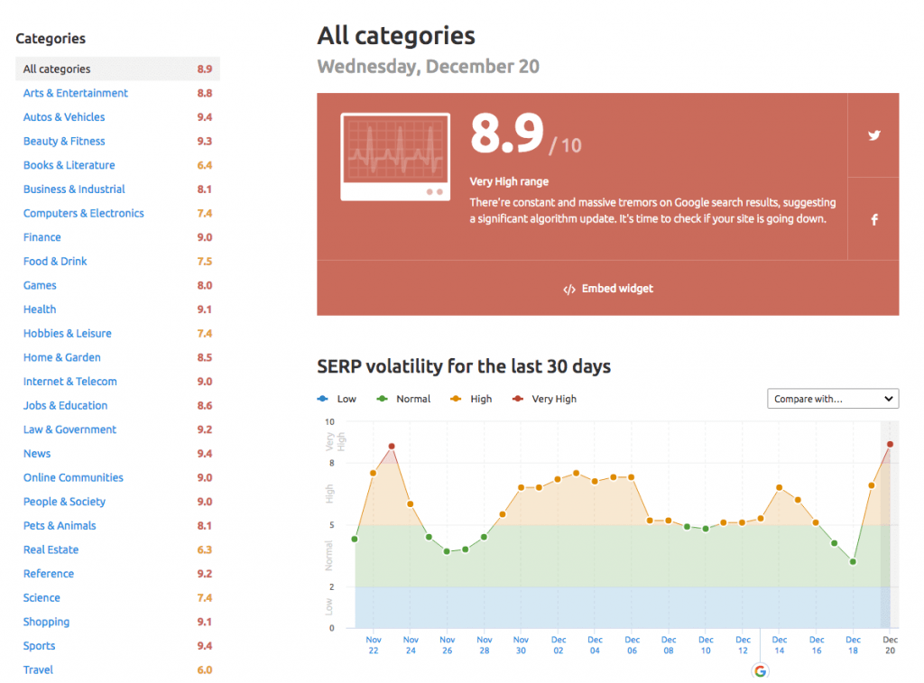 Semrush Changes