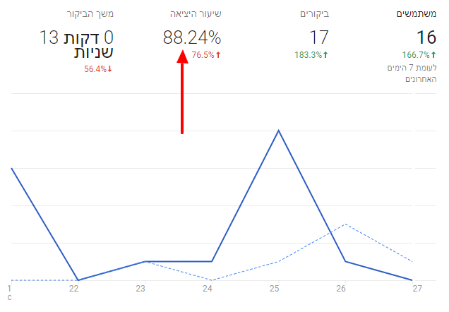 bounce rate