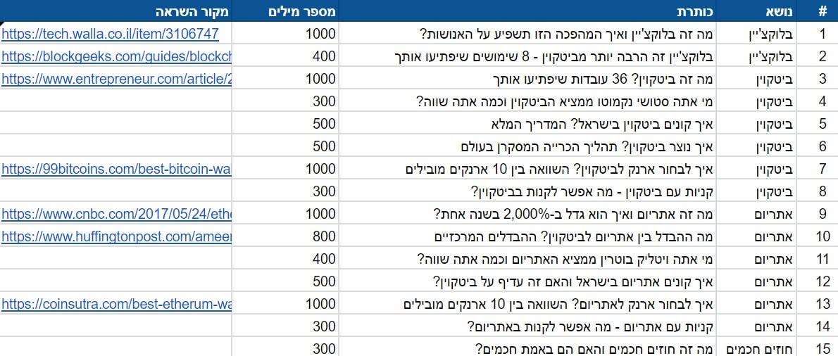 כתיבת תוכן ראשוני לאתר