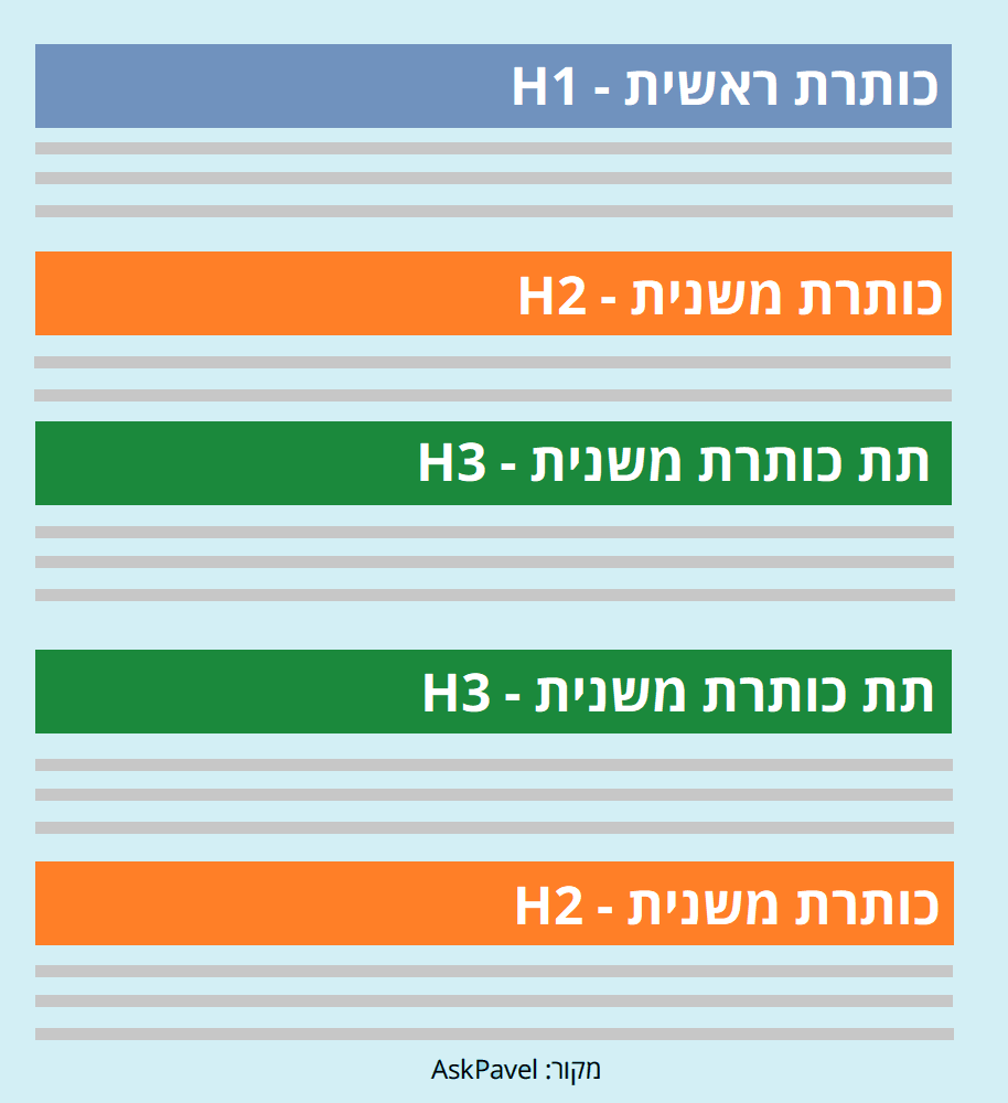 היררכיית כותרות בעמוד תוכן