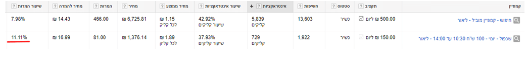 ניתוח קמפיין