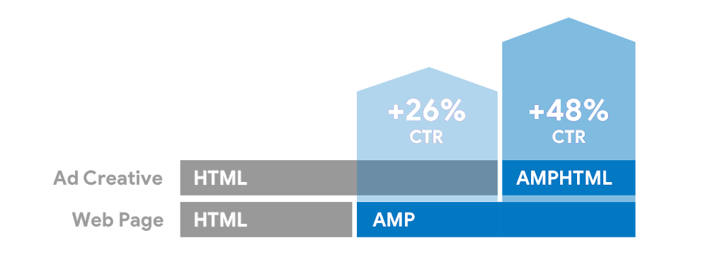 השוואת ביצועים מודעות AMP