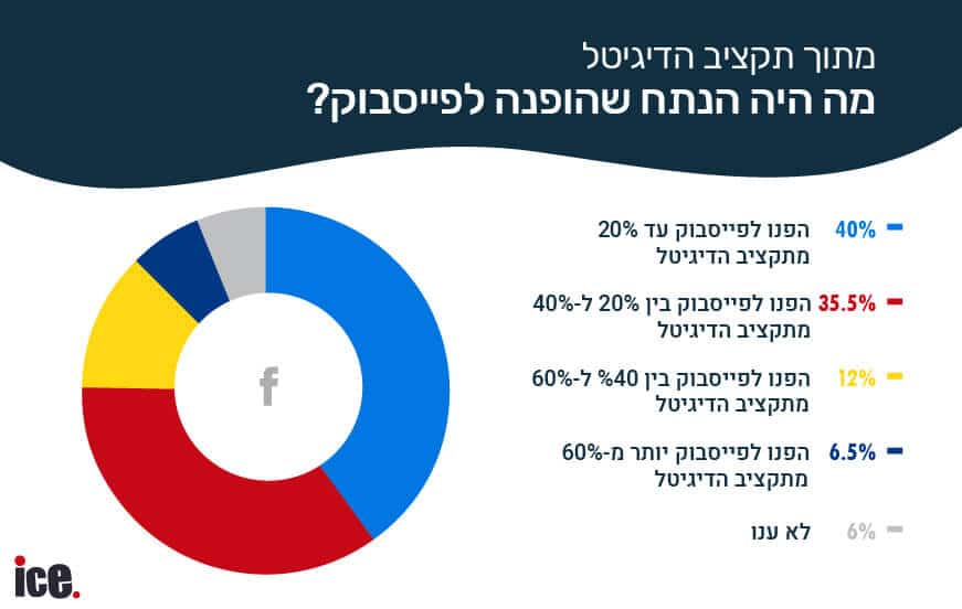 תקציבי פייסבוק בישראל