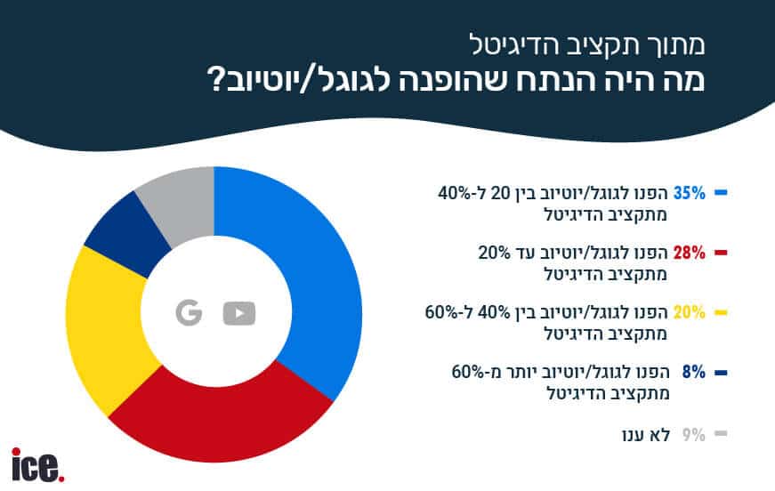 תקציבי פרסום בגוגל בישראל